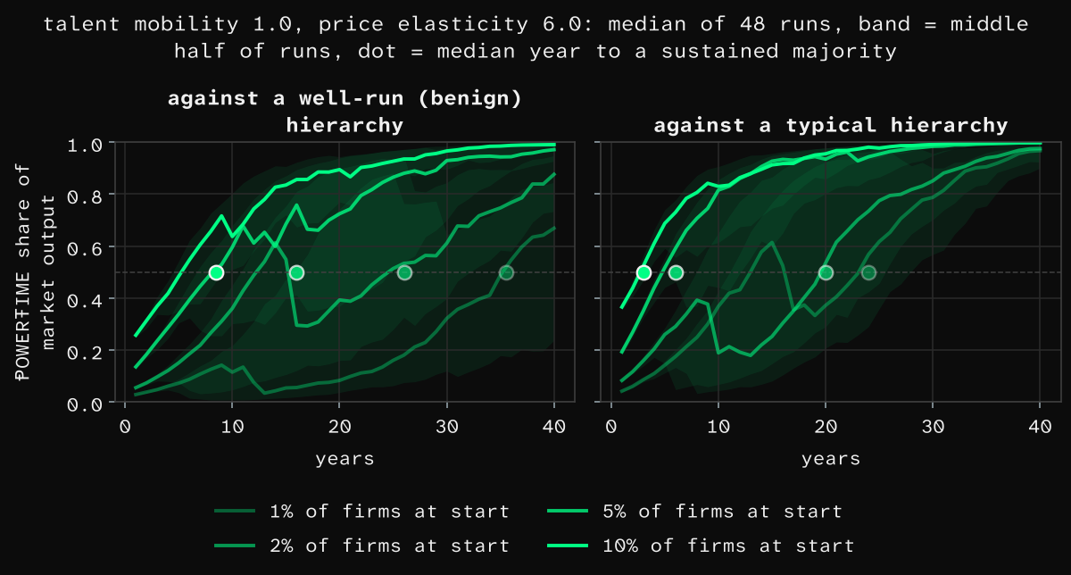 ⱣOWERŦIME's share of market output over 40 years by starting share.