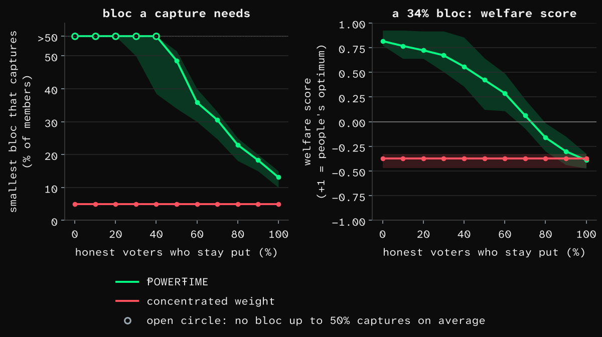 Smallest capturing bloc and a 34% bloc's welfare score against the share of honest voters who stay put.