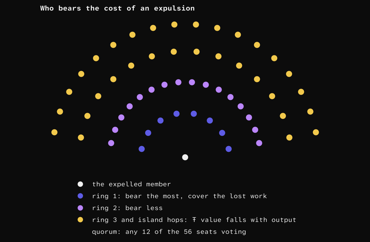 An expulsion's cost by ring, and an N = 150 panel.