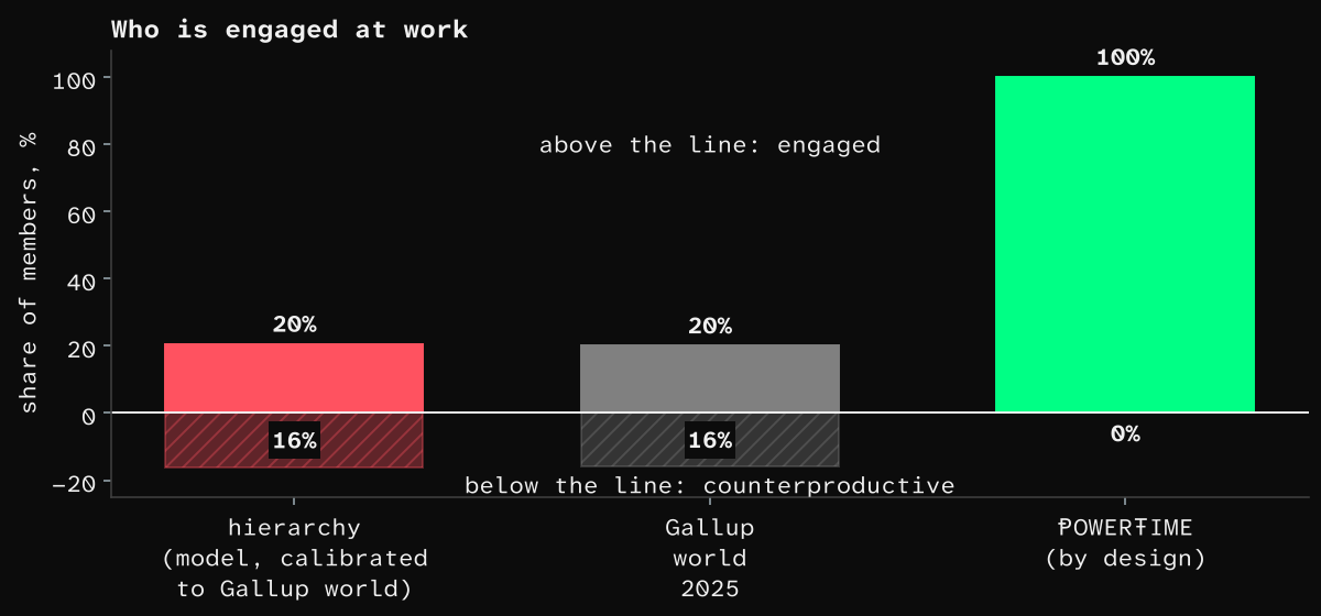 Engaged, not engaged and counterproductive shares by form.