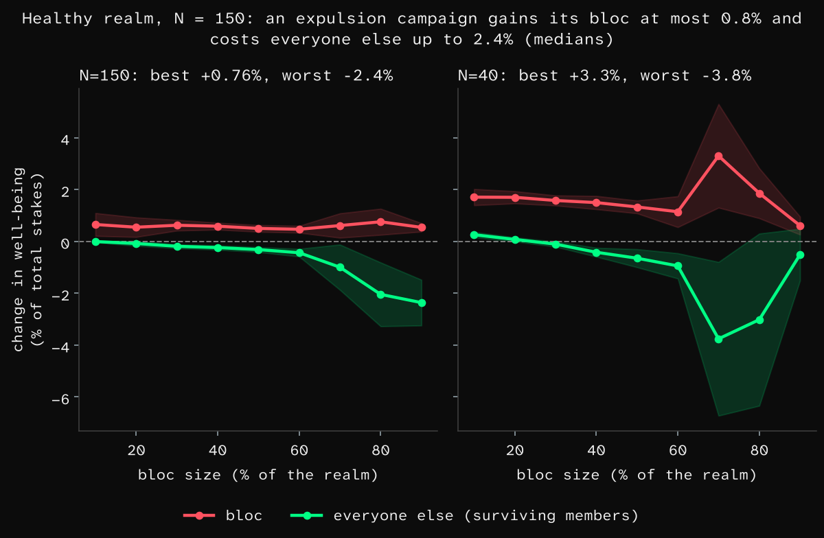 Change in well-being for the bloc and the remnant, by bloc size.